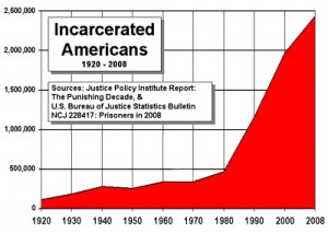 Οι φυλακισμένοι στις ΗΠΑ. 1920-2008
